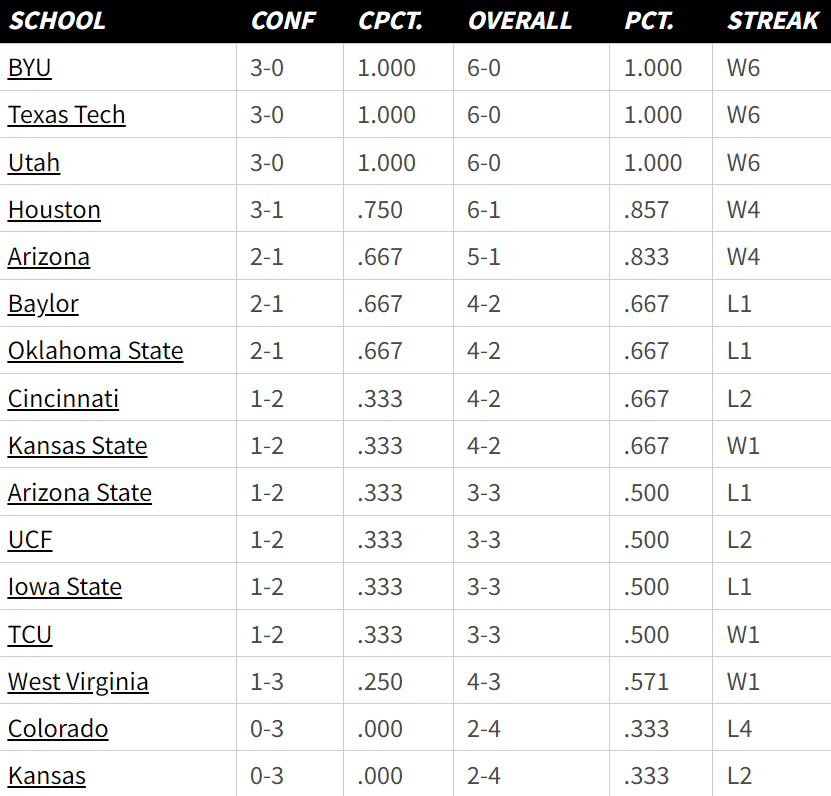 gregwrubell's tweet photo. For the entire league, it's now it's Big 12 play the rest of the way. https://t.co/niPvmTfJ29