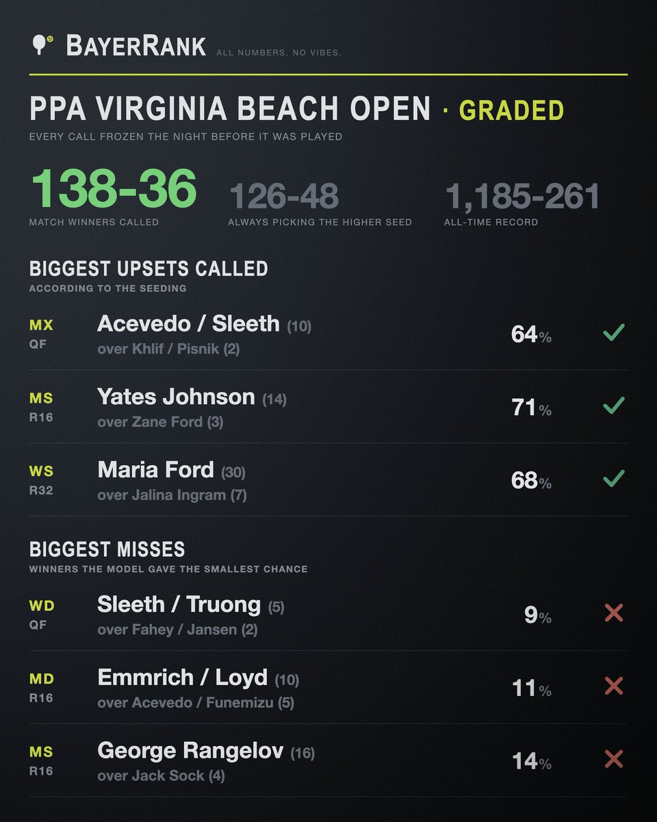 BayerRank's tweet photo. PPA Virginia Beach Open graded.  The model went 138-36 across the 174 graded matches, against 126-48 for the seeding.  Where the two disagreed, it went 22-10.

It called all five finals, and its title favorite won three of the five divisions.  7-seed Elliott Schupp and Jaume Martinez Vich won men's doubles from 2%!

Congratulations to all seven champions, and to Kate Fahey on two golds.