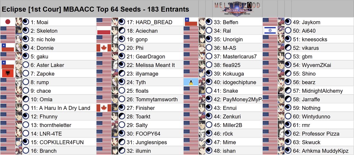 MasterIcarus7's tweet photo. Top 64 seeds for MBAACC at Eclipse [1st cour] https://t.co/cUm8bNaS20