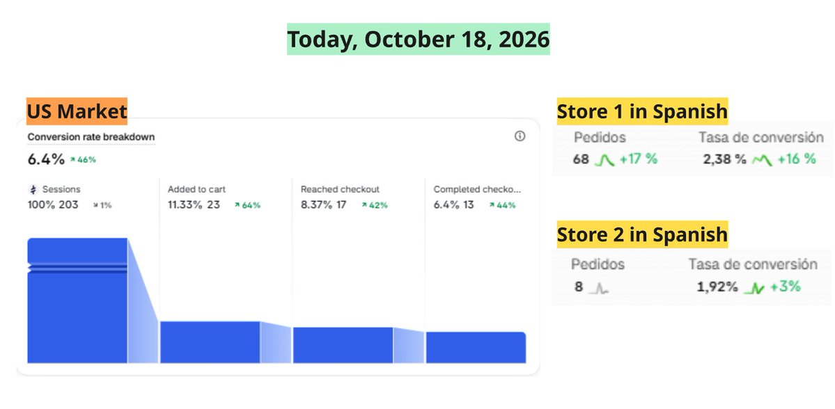 xav_ecom's tweet photo. Day 18 - Road to $100K/Day

Today I want to start once again with the US store.

Things are looking pretty similar to the previous few days, mainly because the CPC is still much higher than what I’m used to.

Right now, I’m paying around $2.50 per click.

Honestly, I still don’t know if that level of CPC is relatively normal in the US market or if I have a lot of room to optimize it, but it’s definitely one of the main metrics I want to improve right now.

Because on the other hand, the store is converting really well.

As you can see in the screenshot, today I had a CVR of around 6.4%, and there were actually 14 orders, not 13 like Shopify is showing.

And yes, the store is still profitable.

But with a 6.4% conversion rate, I’d like to be making a lot more profit than I currently am.

The issue is still the same: traffic is too expensive.

So one of my main goals now is to bring that CPC down.

That’s actually one of the reasons I’m studying a course that I feel can help me a lot with understanding avatars, sub-avatars, angles, and messaging much better.

I think that if I can understand exactly who I’m speaking to and create ads specifically for those different profiles, I can improve acquisition efficiency quite a bit.

I’m also planning to start testing new ad formats soon, especially Drama Song Ads.

It’s a style I’ve been seeing a lot lately, and honestly, I feel like it has a lot of potential.

I think it could be a strong addition to this store, so I want to start testing it as soon as possible.

Another important point is that I’ve also been holding back a bit when it comes to scaling more aggressively.

Not because I don’t want to, but mainly because of stock.

I’m already talking with the factory about producing a much larger quantity so that if we do manage to scale hard, inventory doesn’t become the bottleneck.

So for now, the goal is to keep optimizing while I prepare the infrastructure to scale more comfortably.

On the Spanish-speaking side, both stores ended the day profitable.

Store 1 performed better than Store 2, but as I’ve mentioned before, both are basically the same business, just running on two separate Shopify stores.

My plan is to finally start migrating Store 1 into Store 2 this week, so I can operate under one structure and concentrate everything there.

And with that, Day 18 is complete.

Tomorrow starts a new week.

Keep learning, keep optimizing, and get everything ready to scale.

Day 18 completed. We keep going.