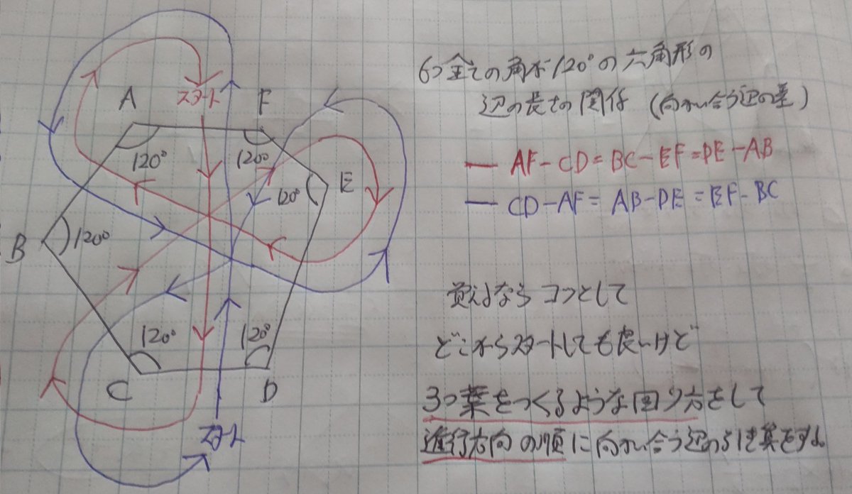 togutoguto's tweet photo. 算数:どこが未知になってても
いけるし🤔

しかも
問題条件不足かどうかとか
そもそも6角とも
120°なる辺の長さかどうかとか
諸々判別可能やから
作問側もやりやすい⚡

うっかり
AF-CD=6=8(⁉️)
とかなってまうような設定
作らんように(笑) https://t.co/Ccmwo98h63