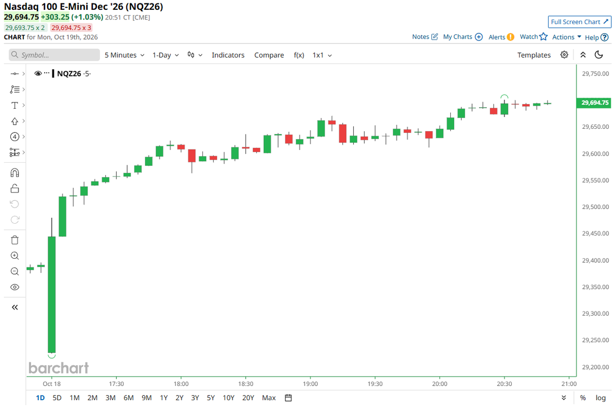 Barchart tweet picture
