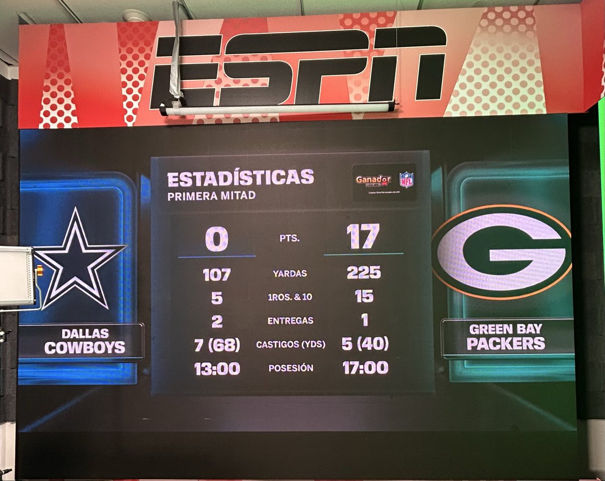 cprocuna's tweet photo. Los #GoPackGo van camino a terminar con 450 yardas totales. 
Dominan a los #DallasCowboys 17 a 0. https://t.co/8arllngL72