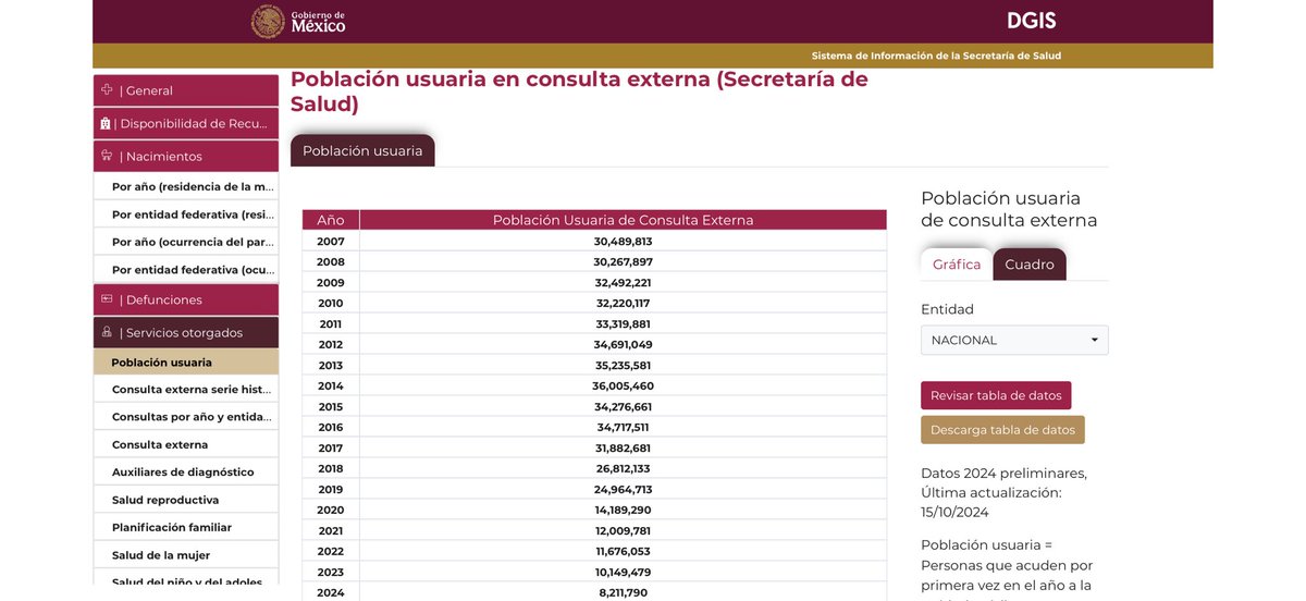 edusax79's tweet photo. La “izquierda” mexicana es tan mala izquierda que ha privatizado la salud y la educación más que los que ellos llaman “neoliberales”…
📌de 27 millones que se atendían en el sector público de salud ha bajado a 8 millones
📌del 14% que estudiaba en escuelas privadas subió al 16% https://t.co/choIxVv0bF