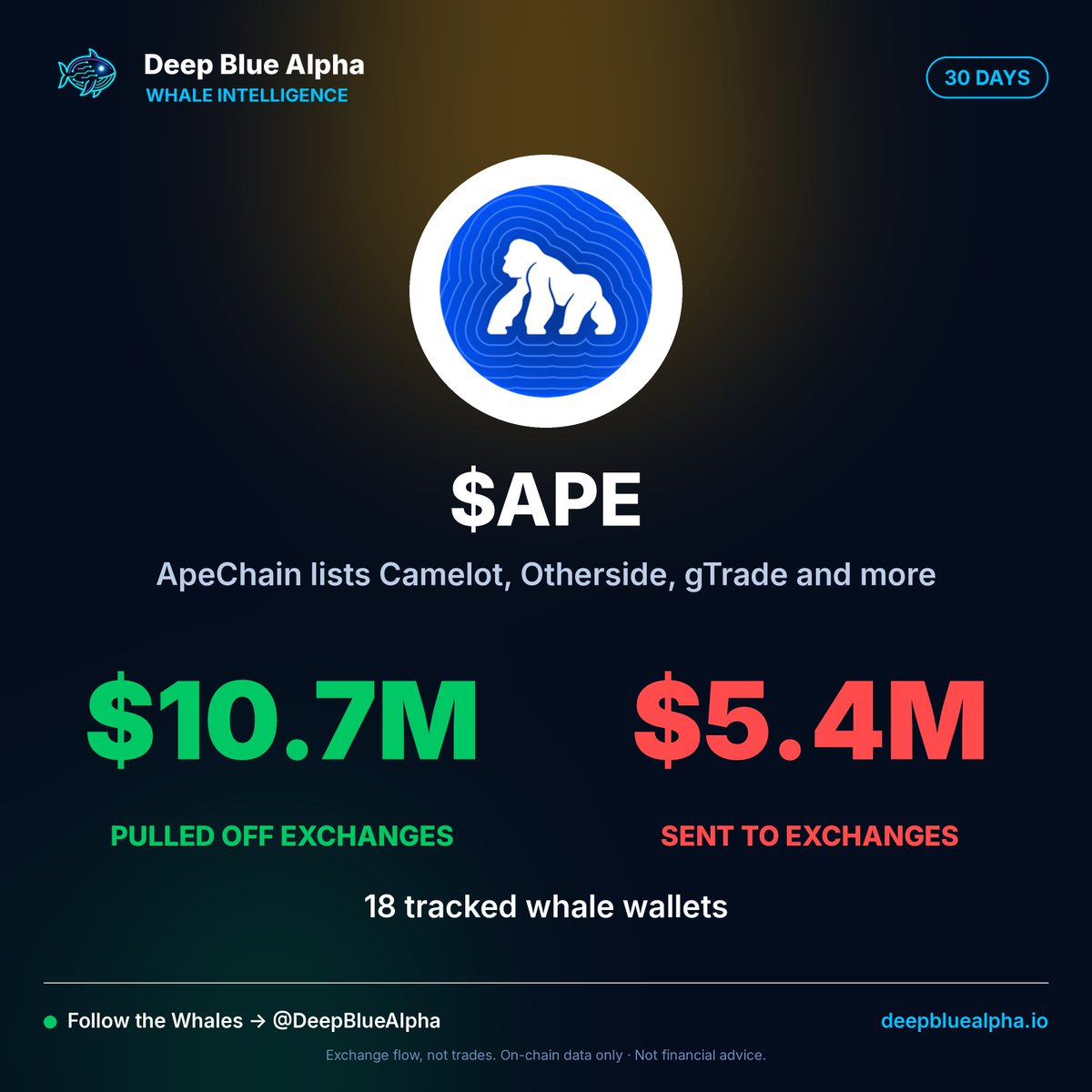 DeepBlueAlpha's tweet photo. ApeChain's own site lists Camelot, Otherside and gTrade among its apps. On the $APE side, 18 tracked wallets withdrew $10.7M from exchanges over 30 days and deposited $5.4M.
#ApeCoin #ApeChain https://t.co/hSVMENaJgm