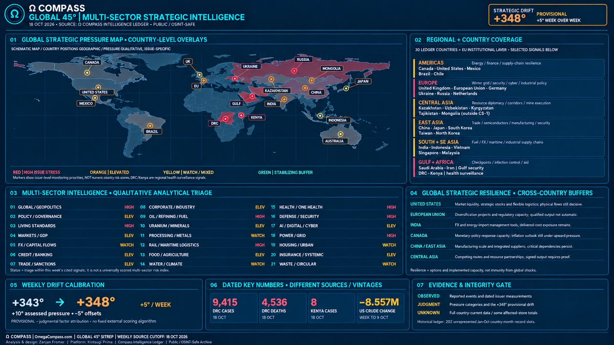 zanjanfromer's tweet photo. 🌍 Ω COMPASS GLOBAL 45° SITREP — OCT 18
🟠 Strategic Drift: +348° (+5°) PROVISIONAL
Gulf tensions, Ukraine, global health, cyber, critical minerals, AI & finance—all interconnected.
🔎 https://t.co/RpypVckRZw
#OmegaCompass #GlobalSITREP #OSINT #Geopolitics #GlobalIntelligence https://t.co/tvILdv0gmH