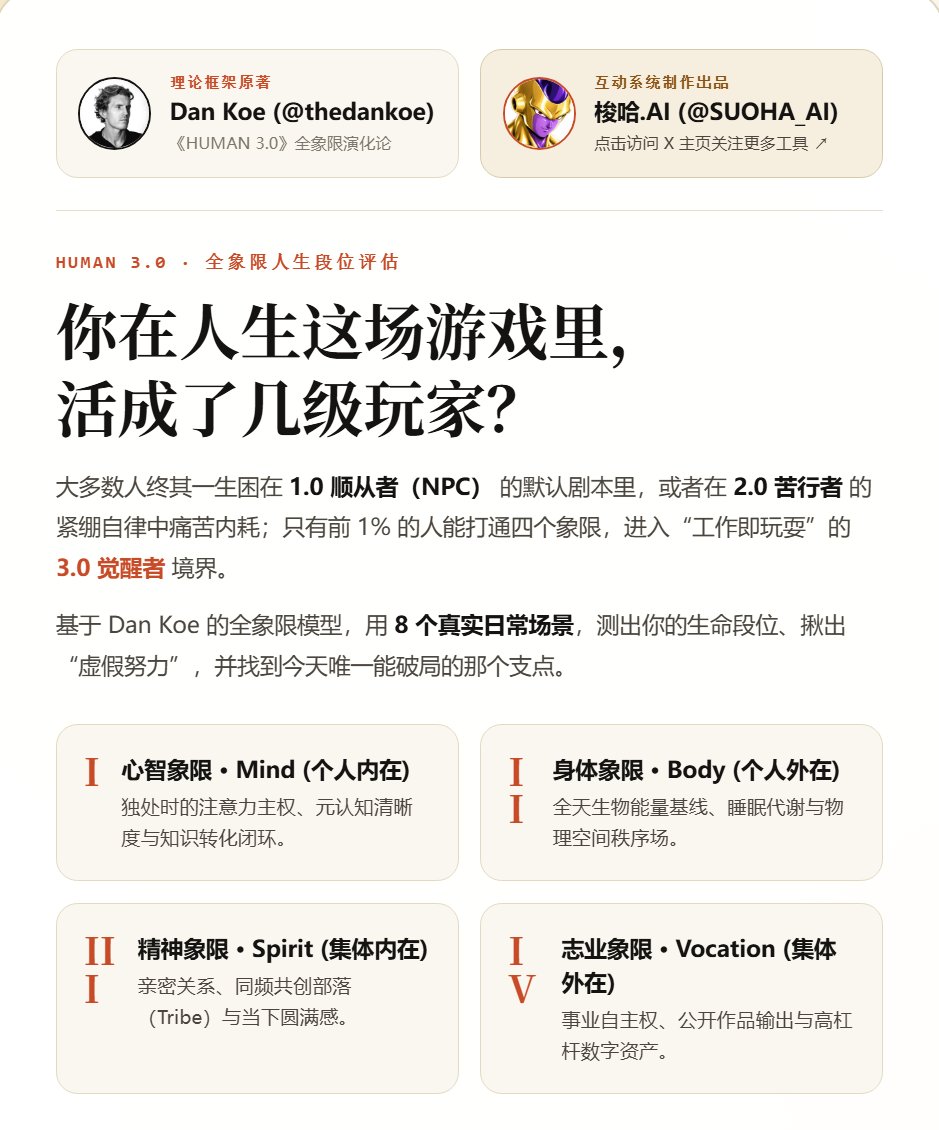 SUOHA_AI's tweet photo. 建议最近处于迷茫期、或者总觉得“明明很努力却很内耗”的朋友，去测一次 Dan Koe 的 Human 3.0

这个理论来自著名的“超级个体教父” @thedankoe 他不招一个员工、只靠个人数字资产年入数百万刀：人在生活这场游戏里，其实只有三种活法

1.0 顺从者（NPC）：生活完全由外部剧本设定。注意力被算法切碎，白天出卖时间换生存，晚上靠刷短视频麻痹无聊，以为自己在生活，其实只是被算法运行的电池；

2.0 苦行僧（个体玩家）：开始拼命自律搞钱，但掉进了最隐蔽的“虚假努力”——靠浓咖啡透支身体硬顶、用收藏干货的快感掩盖不敢发布作品的怯懦，收入涨了，却沦为 7×24 小时不敢停工的黄金牢笼；

3.0 觉醒者（高维玩家）：心智、身体、精神、事业四大象限高度协同。自律不再是咬牙坚持的苦役，而是顺其自然的生活审美；把自己攻克人生痛点的过程做成复利资产，工作即是玩耍

很多人的迷茫，根本不是能力差，而是出现了严重偏科（比如用拼命加班掩盖了身体的垮台，或用头脑的博学掩盖了实操上的软弱）

我把 @thedankoe 这套模型彻底工程化，提炼成了 8 个过去 30 天的真实行为场景，做成免费网页小工具并完全开源到了 GitHub Pages

🔥 免费在线测试：https://t.co/8DLaKuTolK

  ⭐ Gtihub开源：https://t.co/ZIqzWn9l7Q

工具未必准确，有时间的可以看看原文👇