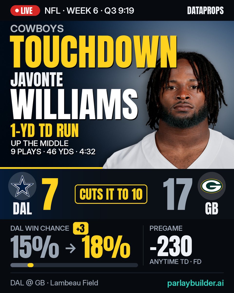 DataProps's tweet photo. 🏈 Javonte Williams 1-yard TD run — cuts it to 10

9 plays, 46 yards, 4:32 — up the middle.

DAL 7, GB 17 · Q3 9:19

-230 pregame anytime TD odds

DAL @ GB • Week 6 https://t.co/UNjb2kseN4