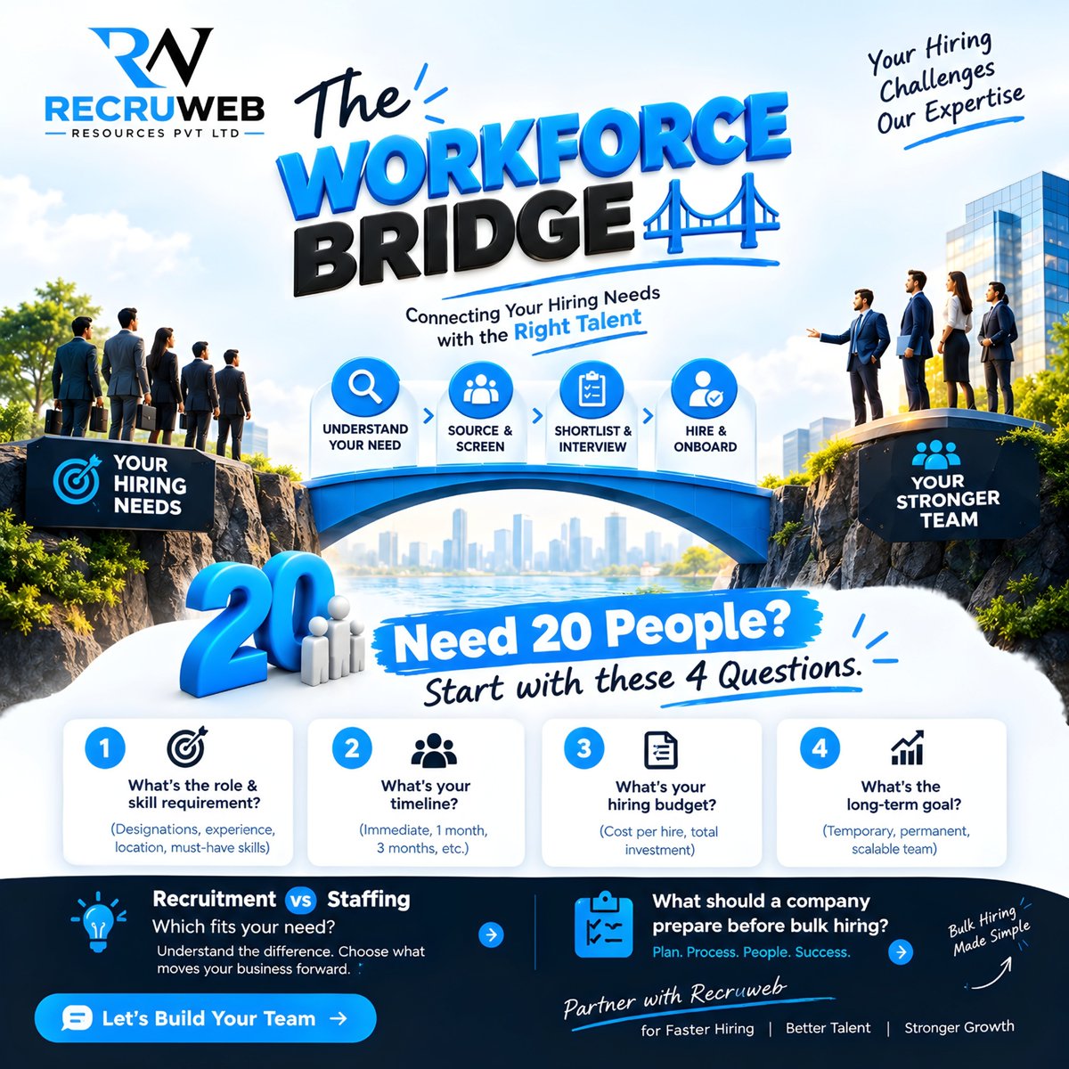RecruwebLtd's tweet photo. π Need 20 employees? Start with 4 questions:
β
What skills do you need? β
What's your hiring timeline? β
What's your budget? β
Temporary or permanent staffing?
π€ Recruweb bridges hiring challenges with the right talent.
#Recruweb #Recruitment #Staffing #hiringnow https://t.co/3zZ56TTggn
