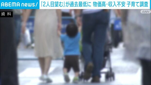 livedoornews's tweet photo. 【子育て調査】子ども「2人目望む」が過去最低に 物価高・収入不安などが要因
https://t.co/3COB2ciCGi

6歳までの子どもがいる既婚男女1100人を対象に調査。子どもが1人いる人のうち、28.2％が「2人目を望む」と回答。経済的な状況などが改善すれば「望めるようになる」と回答した人は66.4％だった。 https://t.co/OeawIFidUc
