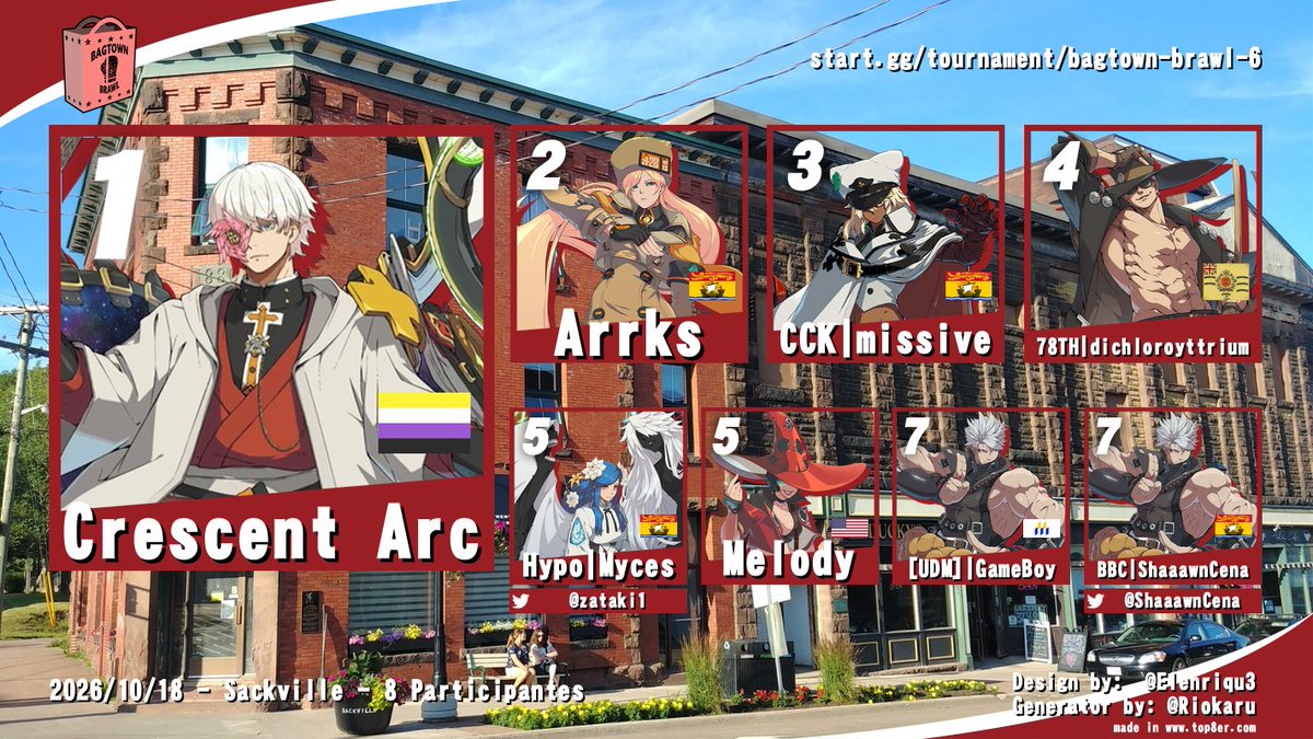 AtlanticFGC's tweet photo. Today's local results from Sackville, NB!
Bagtown Brawl 6!
The Sackville weekly is now back into the full swing!
Every Sunday this budding new scene is now hosting smash and GGST!
Big shout outs to all the local TOs who've helped prop up this new scene!
Super GGs to all! https://t.co/uwCIfSgNzz