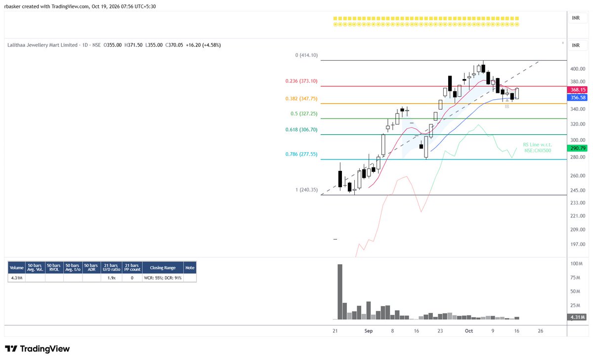 BaskerRamachan1's tweet photo. #LALITHAA - Bounce off 21EMA + 38.2% Fibonacci Retracement. 

Already have an open trade in #TBZ and in #SKYGOLD and so little hesitant to increase my exposure to this sector but right now, this sector is showing terrific strength. 

What's your take ?? https://t.co/i5G1hpR5b8
