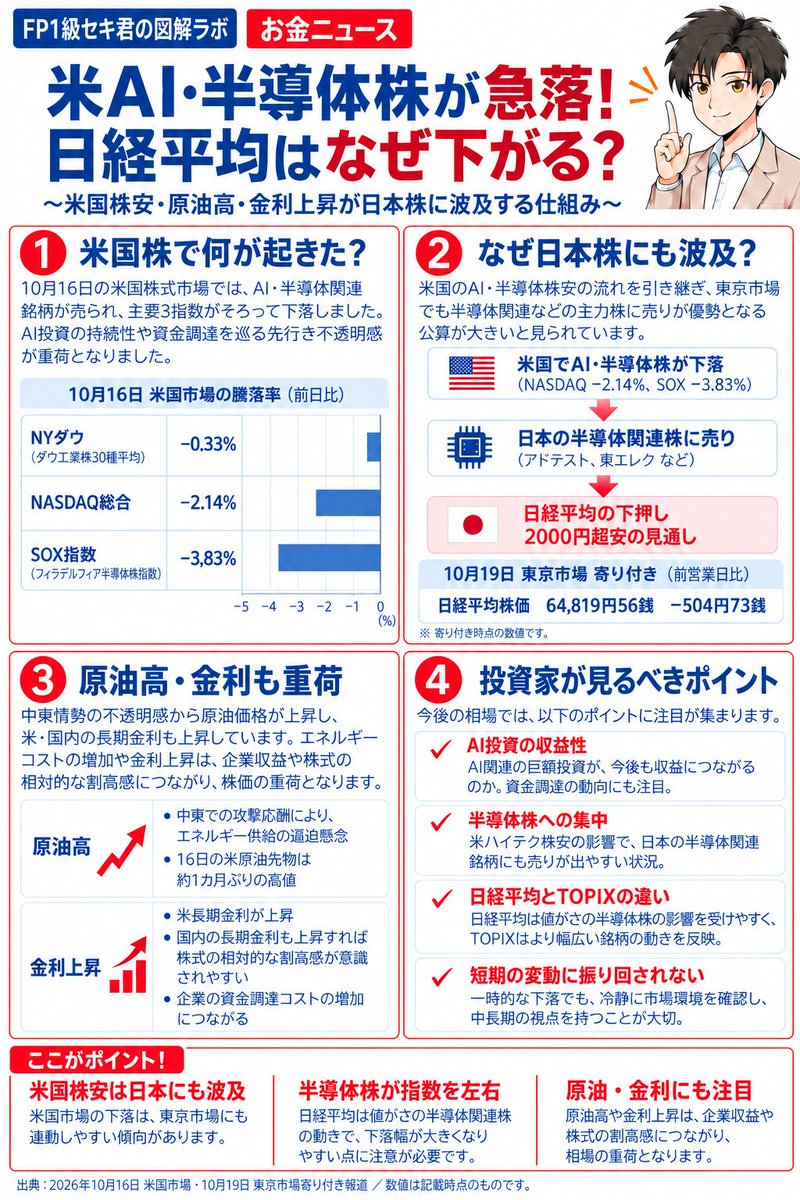 fp1ks's tweet photo. 【お金ニュース】

米AI・半導体株が急落！
日経平均にも下落圧力が波及するのはなぜ？
NASDAQは2.14％安、SOX指数は3.83％安。原油高・金利上昇も株価の重荷に。

米国株安が日本市場に波及する仕組みを図解しました👇

#日経平均 #米国株 #半導体株 #FP1級 https://t.co/xaBYMrHvbk