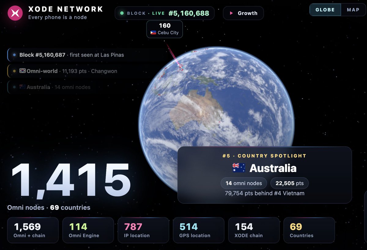 DotParachains's tweet photo. The number of mobile nodes has almost doubled in one month to reach almost 🚀1,500, while Polkadot is reducing its set of validators from ⬇️600 to 📉320. 

🤯Asia is winning!🤯

🏃‍➡️🎽Join the movement, get rewardedhttps://omni.xode.net/

$XAV $XON @XodeNet @xodenodes @XodeOmni https://t.co/A8RdgLr17H