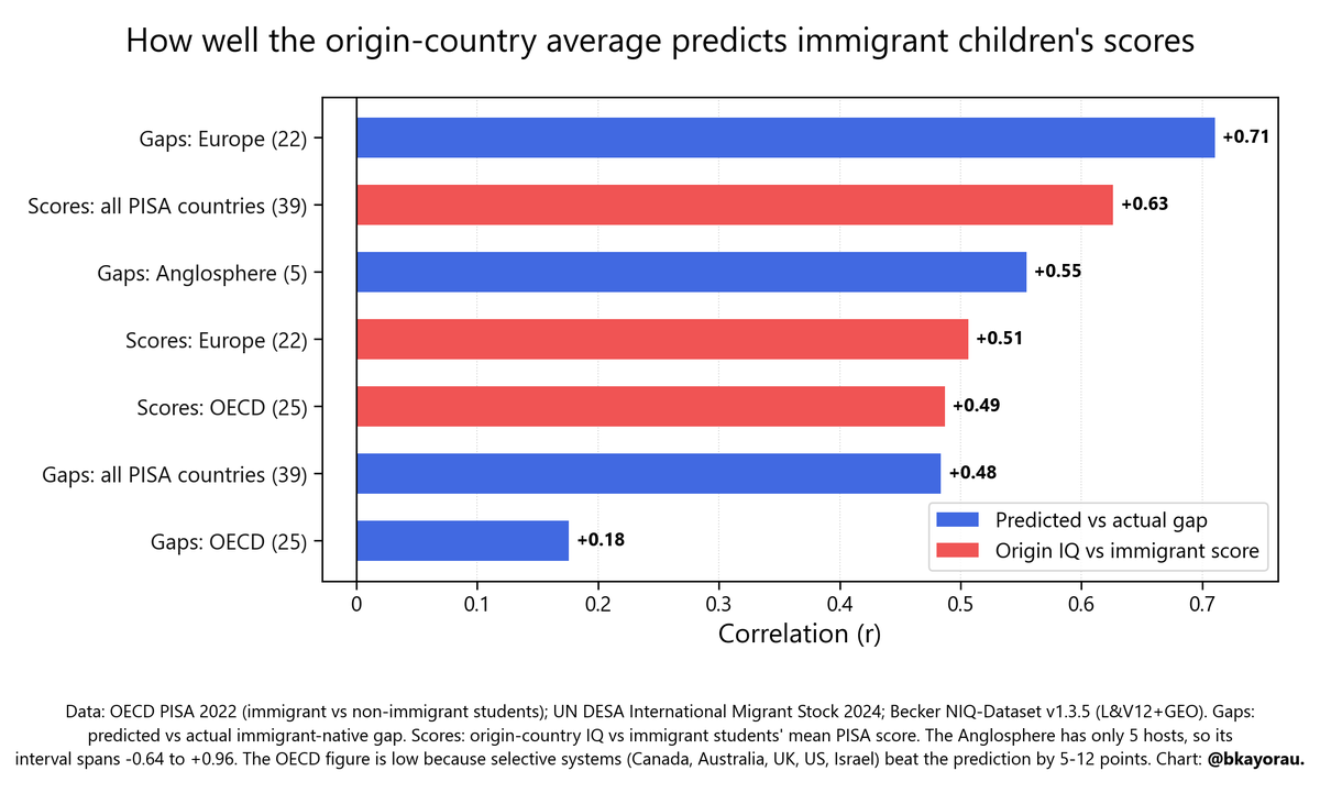 bkayorau's tweet photo. @iskanderlee Yes, absolutely. I noticed that selection is much more prevalent in the Anglosphere, less so in Western Europe. This was meant to be a model for illustrative purposes. The average IQ model does happen to correlate quite well when measured against immigrants' PISA scores. https://t.co/bwqxeIYwqT