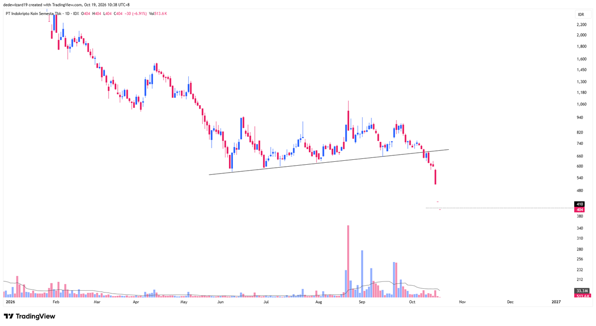 dedewizard19's tweet photo. $COIN hit target penurunan. https://t.co/bwQqSBzAcM