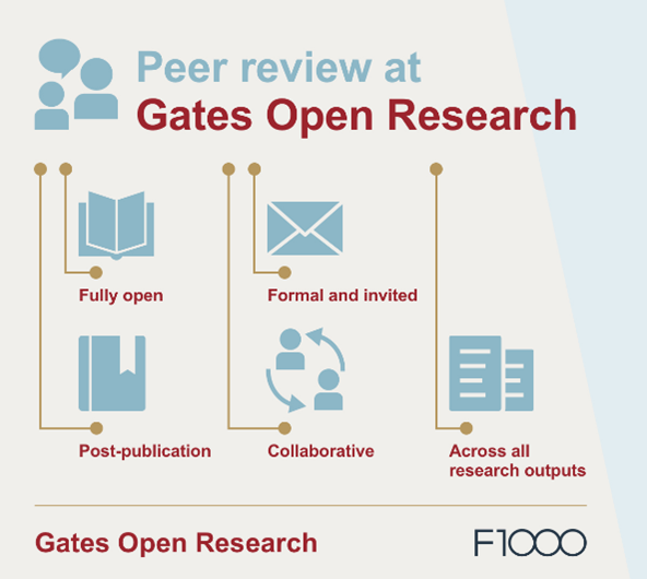GatesOpenRes's tweet photo. What does #OpenPeerReview mean for authors?

•Open conversations 
•Reduced editorial bias 
•Constructive feedback 
•Increased learning and collaboration

🔗Learn more about Open #PeerReview: https://t.co/nP5OeHAqj1 https://t.co/16HYUheA1V