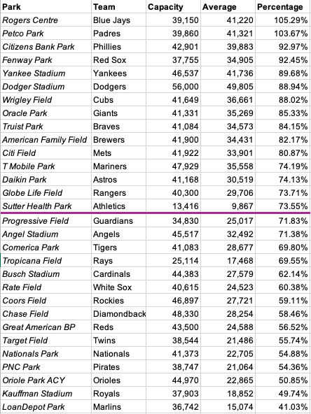 lizaboth's tweet photo. It always bothers me when people talk about attendance and only mention the average per game, because that doesn't account for ballpark capacity. For example, if you compared the Dodgers' 2026 average of 49,805 (highest in the league) with the Athletics' 9,867 (lowest) without mentioning that the Athletics are currently playing in a minor league ballpark that only seats 13,416, that would be misleading. 

I put each team's capacity and average attendance in 2026 into a chart. The Blue Jays and Padres averaged over 100% attendance because of SRO options, while the Marlins and Royals averaged under 50% attendance. The league average was 72.50% in 2026, and the Athletics were at 73.55%. 

Here is the full chart with teams ranked from highest attendance percentage to lowest: