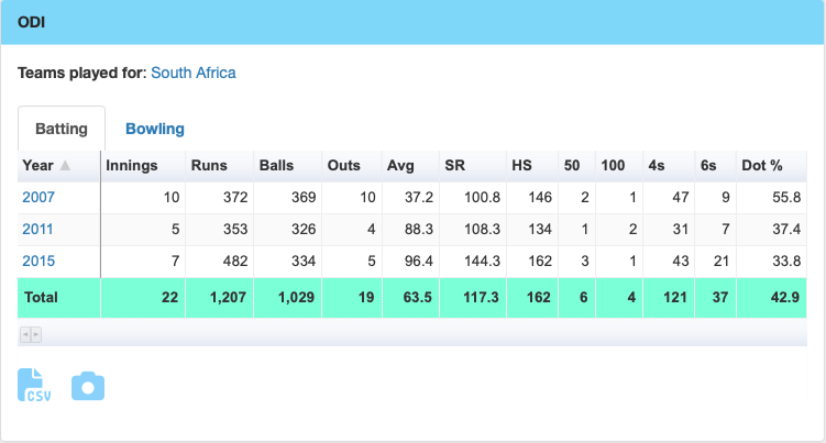 cricmetric's tweet photo. Stat of the day: "Abd in world cups"

https://t.co/Af5sMeOZ9B https://t.co/N5aZmYO4Cn