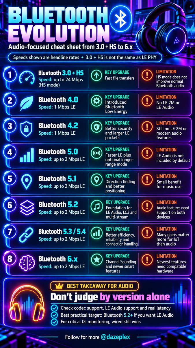 dazeplex's tweet photo. 🎧 Bluetooth 3.0 → 6.x: newer doesn’t always mean better audio.

For DJs &amp; producers, check:
✅ Codec support
✅ LE Audio compatibility
✅ Real-world latency
✅ Connection stability

🎛️ For critical monitoring, wired still wins.

#Bluetooth #tech #audio https://t.co/myjp6QnAtX