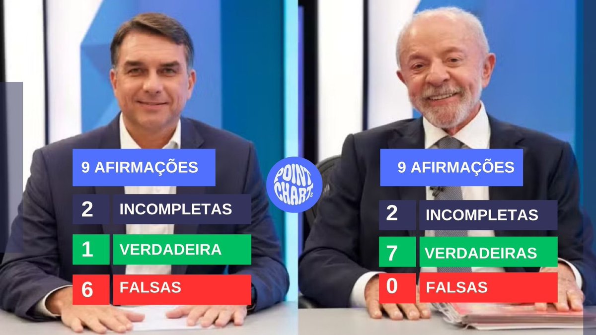 vaaaifelipe's tweet photo. ISSO PRECISA SER DITO AO VIVO. ESTAMOS EM 2026, É TOTALMENTE POSSÍVEL. #LulaVenceDebateDaBand https://t.co/nOZkAWkn25