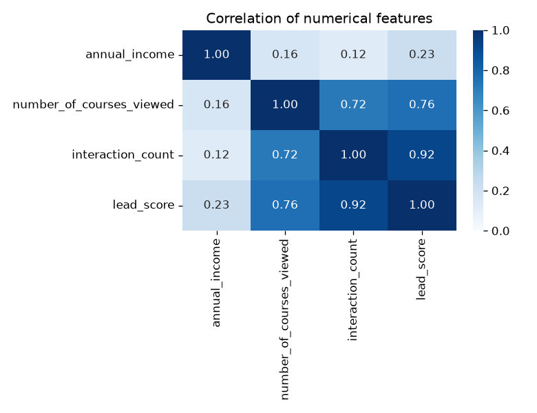 otuoma_erick's tweet photo. Module 3 of #mlzoomcamp ✅ 
Logistic regression for lead conversion → 0.645 val accuracy.

TIL: dropping annual_income gave 0.724. Unscaled income (~54k) swamps L2-regularized LR, and StandardScaler gets 0.728.

Thanks @Al_Grigor @DataTalksClub 🙏 https://t.co/HiKbRTHRcF https://t.co/BRLSVw9lwO