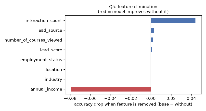 otuoma_erick's tweet photo. Module 3 of #mlzoomcamp ✅ 
Logistic regression for lead conversion → 0.645 val accuracy.

TIL: dropping annual_income gave 0.724. Unscaled income (~54k) swamps L2-regularized LR, and StandardScaler gets 0.728.

Thanks @Al_Grigor @DataTalksClub 🙏 https://t.co/HiKbRTHRcF https://t.co/BRLSVw9lwO