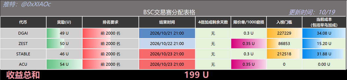0xXIAOc's tweet photo. 📢Alpha 日报
1️⃣10月19日 暂无空投预告
10月21日 （AXIS）19点领取空投，融资1200万，代币总量10亿，初始流通16.5%
此前公售价格0.10，出售1000万枚，占总量 1%，对应1亿美元FDV，公售初始解锁25%
初始流通如下
├生态增长：8%（8000万枚）
├流动性：6%（6000万枚）
├社区空投：2%（2000万枚）
├公开销售：0.25%  （250万枚）
├Kaito奖励：0.25%（250万枚）

向外抱怨是内耗，向内深耕是重生
 
2️⃣ 昨日限价单总交易量：1,281,896,992
（较前一日-8.21% ）   

3️⃣交易赛进度  
DGAI 交易赛
昨日131369→ 今日227229
(增加了95860)

ZEST 交易赛
昨日1063→ 今日86853
(增加了85790)

STABLE 交易赛
昨日398→ 今日212518
(增加了212120)

4️⃣今日推荐（30 天内上线代币，积分 ×4）
交易赛推荐：暂无
纯交易量推荐：  限价单刷CT（剩11天）