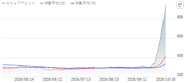 cherryis_me's tweet photo. 株価が急騰

3042 セキュアヴェイル
10/5：334円 → 10/16：950円

わずか数営業日で約＋184.4%📈
そして今日、株価は一時ストップ高の1,100円に到達🔥

まだ終わったとは思ってない。
ただし、短期間で急騰しているため、急落リスクにも注意。

上がってから慌てて追うのではなく、材料・業績・値動きを冷静にチェックしておきたい📈

気になる方は「いいね」👍＆フォローお願いします！