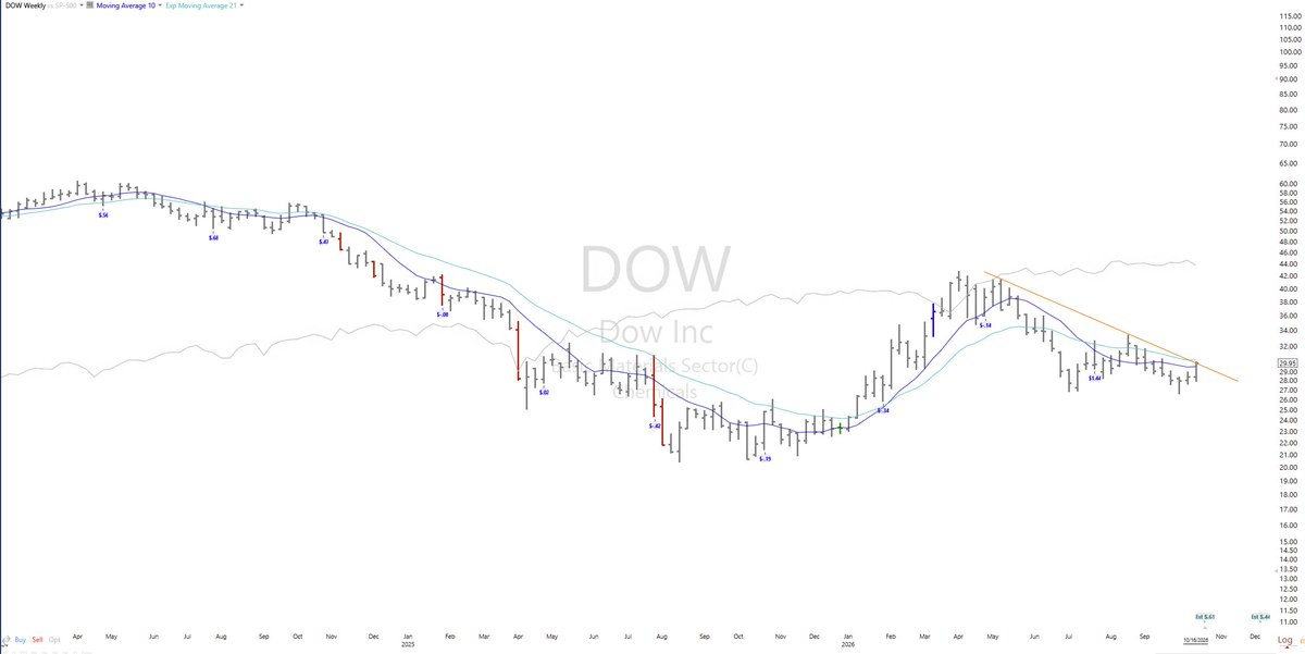 StockLearning_'s tweet photo. Chemicals trying to are trying to put in a bottom. $DOW is illustrative. https://t.co/SKTalhdE6b
