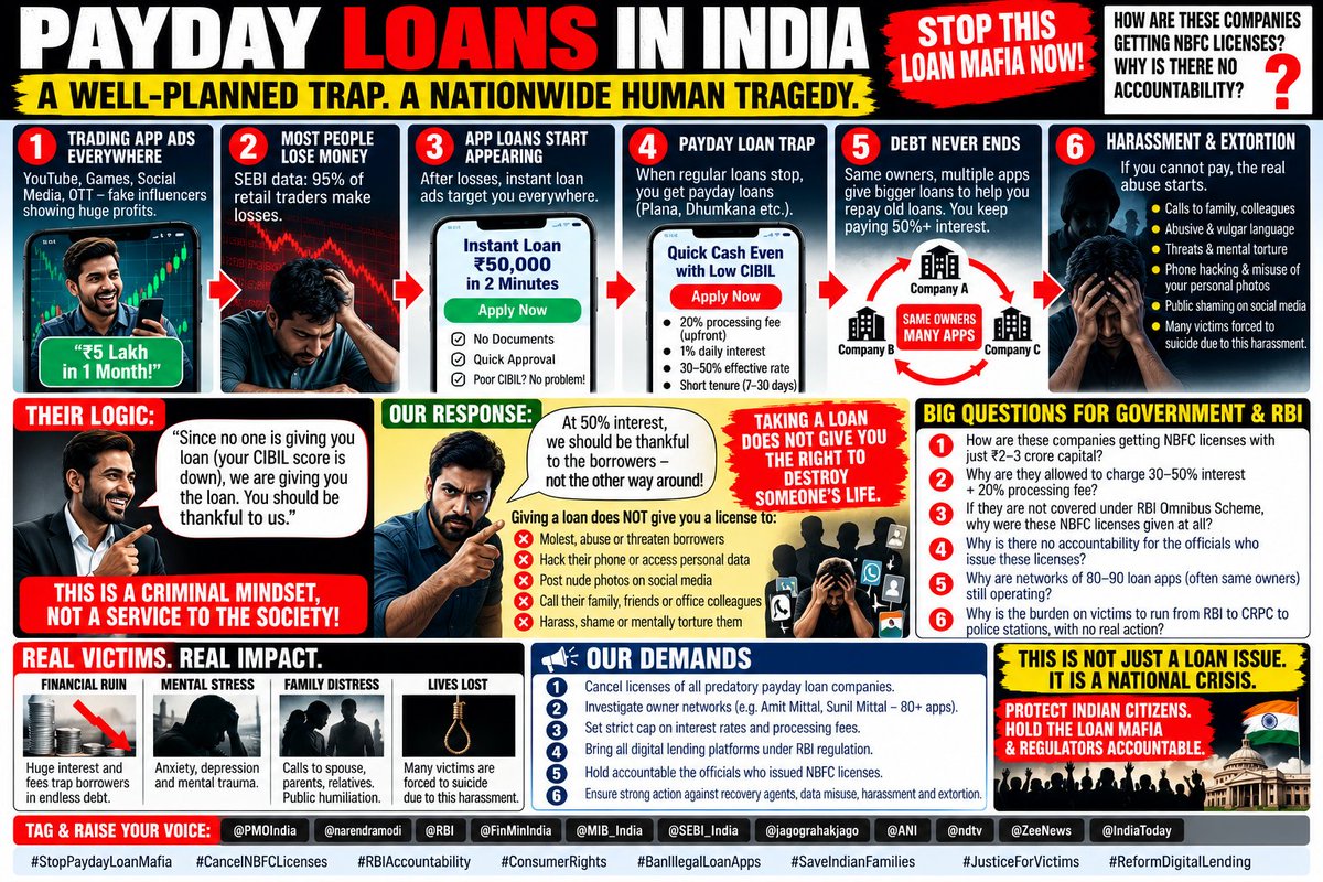 Mango_People12's tweet photo. 🚨 RBI, FINANCE MINISTRY & GOVERNMENT — WHO WILL PROTECT INDIA'S BORROWERS?

“Your CIBIL score is low. Nobody will lend to you. Be thankful we are giving you a loan!”

At 30–50% interest, plus hefty upfront processing fees, borrowers are already paying an enormous price.

A LOAN IS NOT A LICENCE TO ABUSE.

Taking a loan does NOT give anyone the right to:
❌ Hack or misuse your phone and personal data
❌ Threaten, humiliate or blackmail you
❌ Circulate intimate or morphed images
❌ Harass your family, friends or office colleagues

If these allegations are substantiated, investigate and prosecute those responsible.

And when an RBI complaint falls outside the Ombudsman Scheme, WHO ENSURES ACCOUNTABILITY?

Who investigates the lending network? Who examines NBFC compliance? Who protects the borrower?

We demand:
1️⃣ Independent investigations into alleged predatory lending and recovery practices.
2️⃣ Transparent lending costs and effective enforcement of applicable rules.
3️⃣ Accountability for lenders and regulators wherever violations are established.
4️⃣ Effective grievance redressal for borrowers who are bounced between authorities.
5️⃣ Cancellation of licences wherever serious violations legally justify it.

A borrower may owe money. A borrower does not owe anyone their dignity.

We invite consumer advocates, campaigners, journalists and affected borrowers to amplify this issue.

GOVERNMENT AND RBI: ANSWER THE BORROWERS!

@RBI @FinMinIndia @PMOIndia @Cyberdost @jagograhakjago @MIB_India @SEBI_India @ANI @ndtv @ZeeNews @IndiaToday @saynotoloans @dr_sharma77057 @Yousuf_Haldar @TLankeshwar @PayDayLoanMukth
@paydayloanspay
#StopLoanAppHarassment #RBIAccountability #DigitalLending #ConsumerRights #SaveIndianFamilies #StopPaydayLoanMafia #JusticeForBorrowers