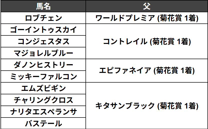 udon_keiba_'s tweet photo. ◆菊花賞 2026〈血統メモ〉

『父が菊花賞を好走している馬』

調べたので、表にまとめておきました！ https://t.co/Xs7jWP2FxM