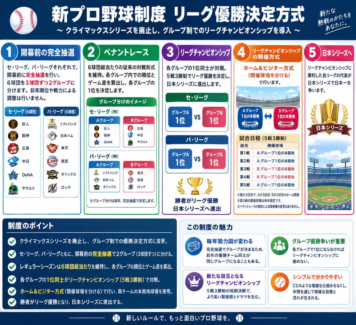 HARRICA_NOAH's tweet photo. クライマックスシリーズを廃止。代わりに各リーグ2グループに分けてリーグチャンピオンシップでリーグ優勝を決めてほしい。 https://t.co/mTUwMLyhEJ
