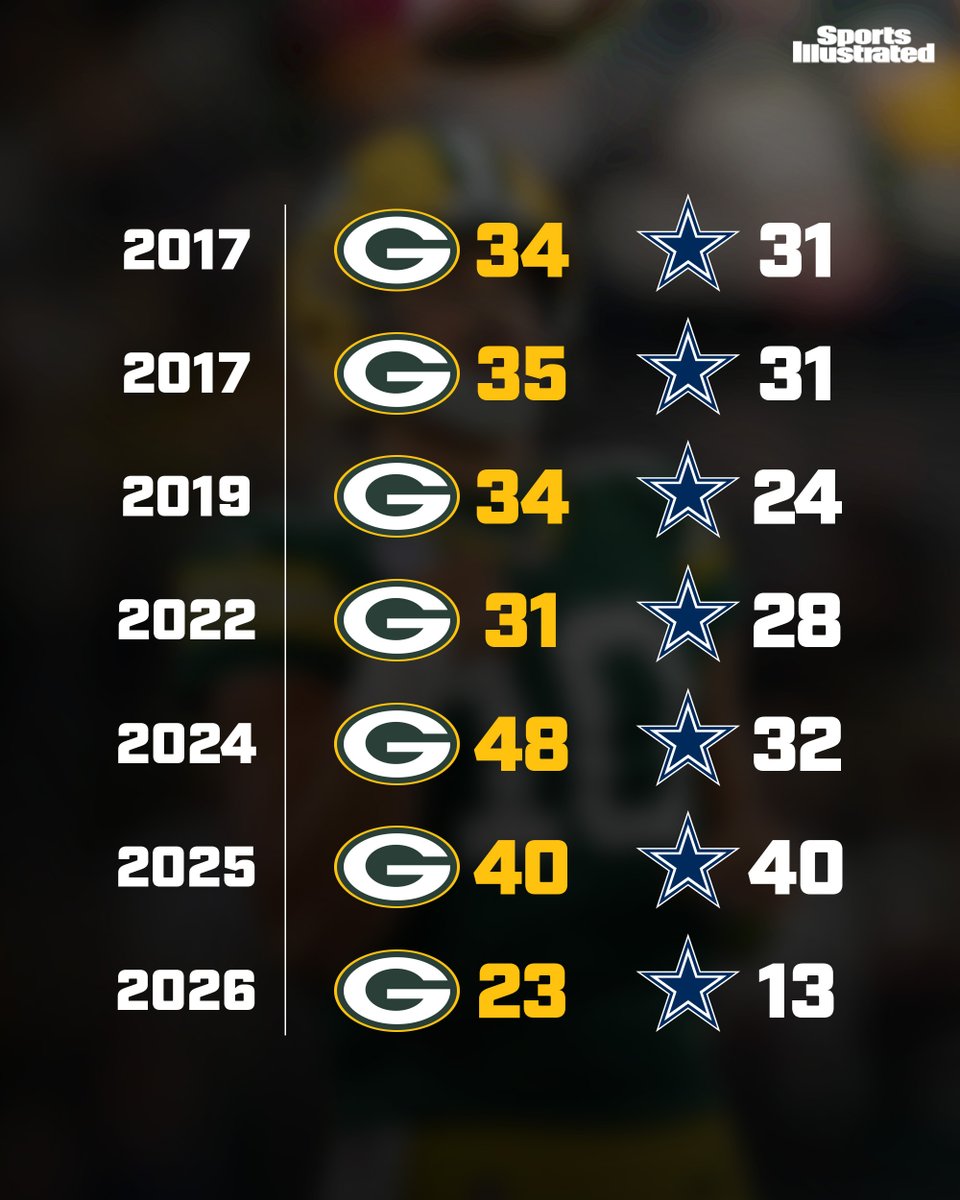 SInow's tweet photo. The Packers' dominance over the Cowboys continues 🧀 https://t.co/CrY2GlOf9P