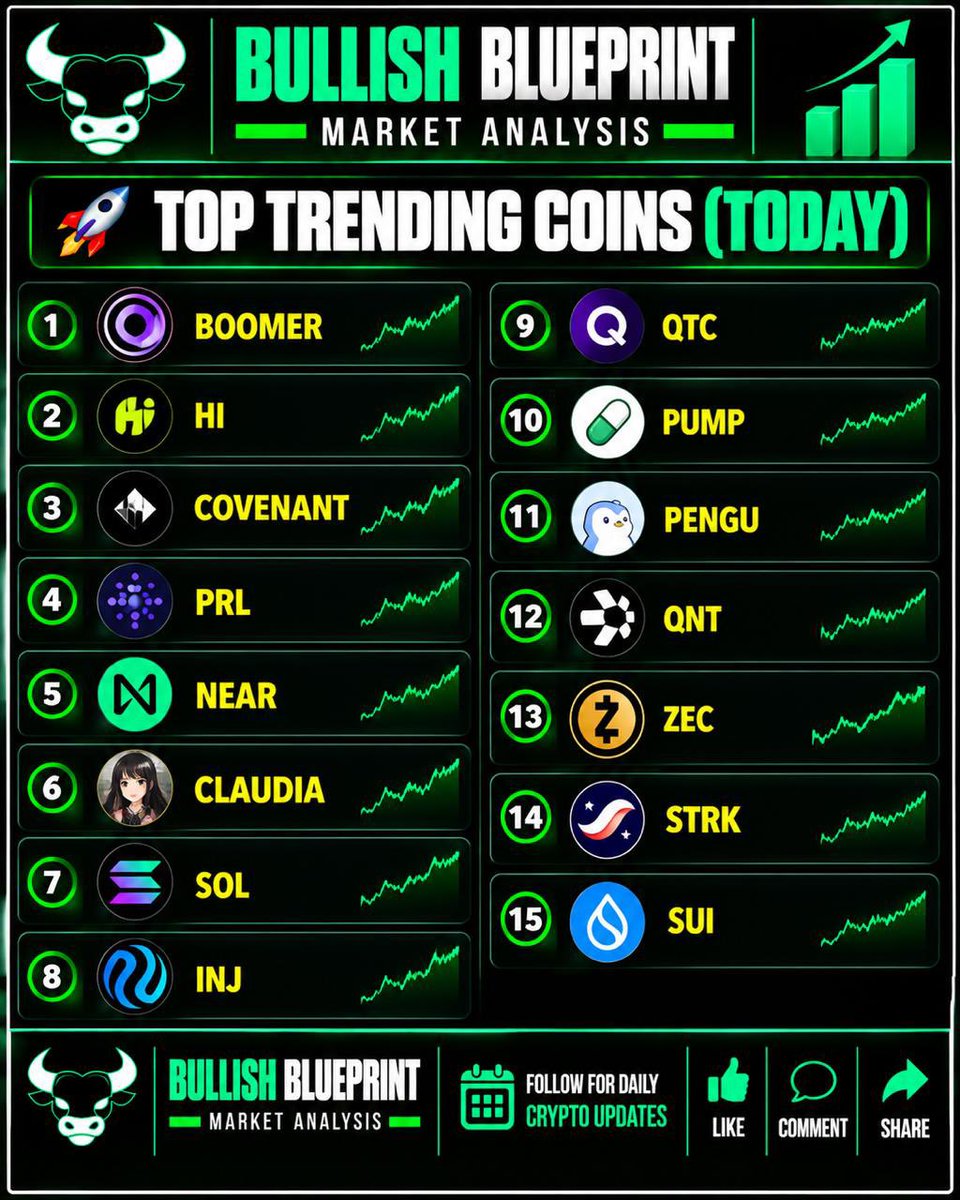 SamWilliam18504's tweet photo. 🚀 Top Trending Coins (Today) 

1. BOOMER 
2. HI 
3. COVENANT 
4. PRL 
5. NEAR 
6. CLAUDIA 
7. SOL 
8. INJ 
9. QTC 
10. PUMP 
11. PENGU 
12. QNT 
13. ZEC 
14. STRK 
15. SUI 

#Trendingcryptocoins #Altcoins #CryptoCommunity https://t.co/A3e5H4MYdA