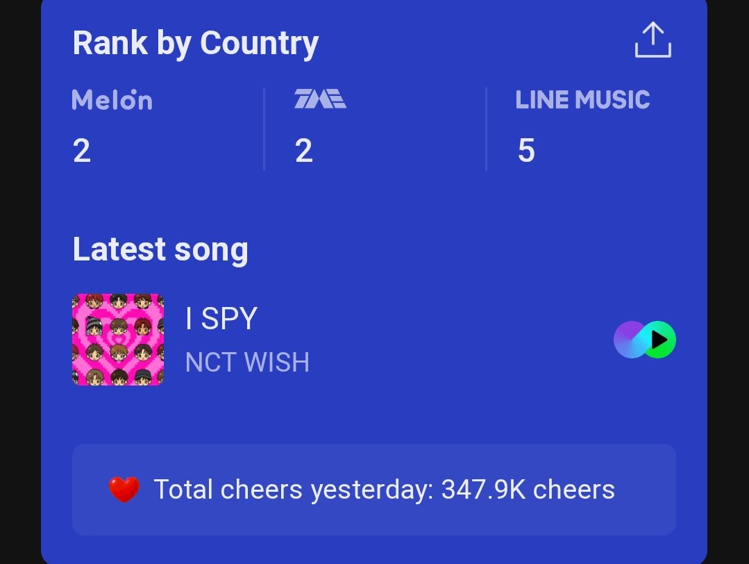 HTSChart's tweet photo. Melon, TME, LINE MUSIC
Global-K Chart
10.18 (Daily)
#1 #NCTWISH (=)
#2 #BTS (+1)
#3 #BIGBANG (-1)
#4 #Hearts2Hearts (=)
#5 #aespa (=)
#6 #PLAVE (=)
#7 #IVE (=)
#8 #RESCENE (+1)
#9 #GDRAGON (-1)
#10 #SEVENTEEN (+1)
#11 #RIIZE (-1)
#12 #NCTDREAM (=)
#13 #TXT (=)
#14 #ATEEZ (+11) https://t.co/GOkQNlouA6