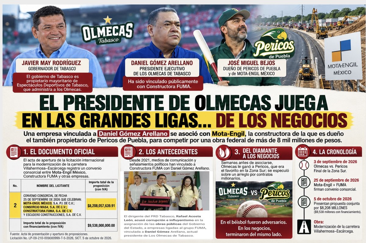 audelinomacario's tweet photo. Milagro de la #Transformación: Presidente del Club de Beisbol propiedad del gobierno de #Tabasco se volvió socio del dueño de la constructora @motaengil

Cuando los Olmecas le ganaron al favorito Pericos de Puebla el campeonato de la Zona Sur de la Liga Mexicana de Beisbol, hubo sospechas de que detrás del resultado podía existir un arreglo relacionado con los negocios multimillonarios que Mota-Engil mantiene en #Tabasco. 
No hubo pruebas, pero la sospecha quedó ahí y ahora apareció algo que sí está documentado.
Constructora FUMA, empresa vinculada públicamente con Daniel Gómez Arellano —presidente del club propiedad del gobierno estatal—, se asoció con Mota-Engil, encabezada por José Miguel Bejos, propietario de Pericos.
El poderoso empresario y el funcionario tabasqueño se hicieron socios recientemente y van juntos para competir por la ampliación de la carretera Villahermosa–Escárcega: una propuesta de 8 mil 208 millones de pesos.
La compañía portuguesa mantiene contratos multimillonarios en la entidad;  2,765 millones de pesos para remodelar la avenida Paseo Tabasco; 2,500 millones para construir el C5 y además, participa en las obras ferroviarias de Huimanguillo hacia Dos Bocas, otra bolsa de más de 10,000 millones de pesos.
Bejos tuvo muchas razones de peso o quizá sólo "la buena suerte" de que su club no le ganó al equipo del gobierno morenista, que tantos contratos le procura.
Ahora, hizo su socio al presidente del club que le ganó el campeonato a su equipo, lo que confirma que en los negocios y en el béisbol hay entendimientos; unos ganan y otros pierden. 
La afición se quedó con las ganas de quedarse con las victoria en la Serie del Rey. Pero su presidente, Daniel Gómez Arellano, sí está jugando en las Grandes Ligas… de los negocios.