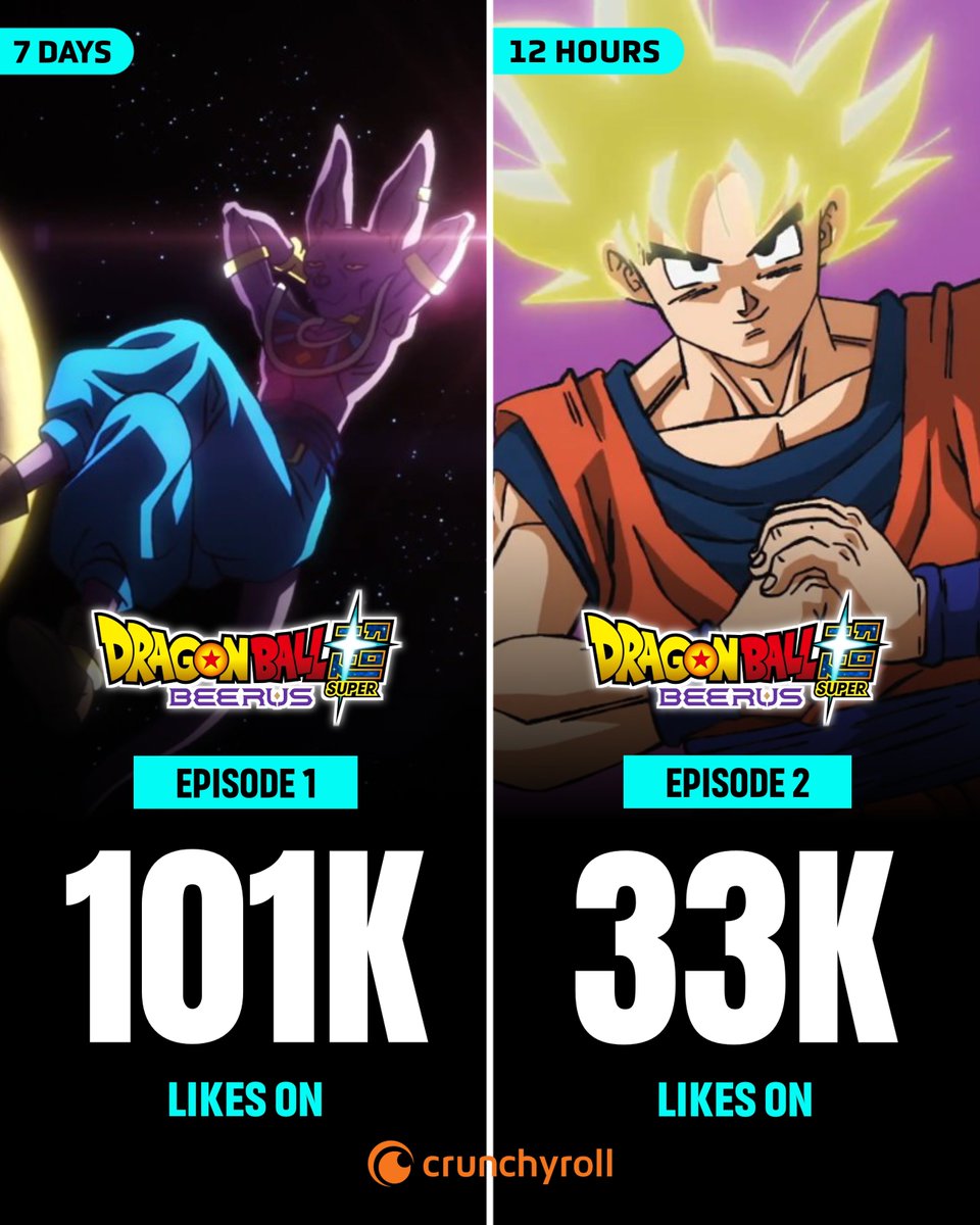 hypergoku8's tweet photo. Dragon Ball Super: Beerus Episode 1 &amp; 2 likes on Crunchyroll! https://t.co/87gYZEl8s3
