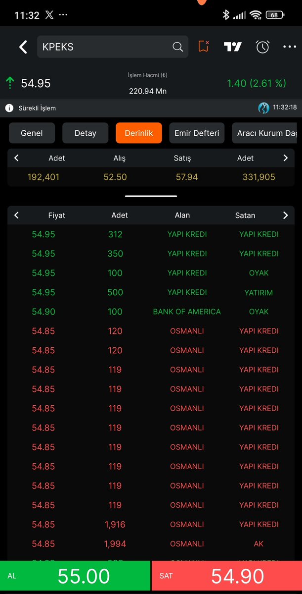 blackk_trader's tweet photo. 🎯🎯🎯 DOLANDIRICILAR 🎯🎯🎯

AŞAĞIDA DA GÖRÜLDÜĞÜ ÜZERE TAHTAYA #yapıkredi ÜZERİNDEN NASIL BASKILANDIĞI #bofa ile BİRLİKTE HİSSEYİ NASIL DÜŞÜRDÜKLERİ ALENEN ORTADADIR.

@RTErdogan @abakingurlek @HMBakanligi @iletisim @tcbestepe @tcbestepe_ar 

Bu yeni arz olmuş ama YATIRIMCILARINA IRZ OLMUŞ ŞİRKET YÖNETİCİLERİ DOLANDIRICI OLMUŞ İNSANLARIN 3 KRŞNA GÖZ DİKEN KAN EMİCİLERİN ARAŞTIRILMASINI TALEP EDİYORUM.

94 TL DEN ARZ OLUP FON KRİZİNDEN 45 TL YE KADAR DÜŞÜRDÜKLERİ FİYATI #BOFA #YAPIKREDİ #ZİRAAT #MİDAS KURUMLARI İLE BASKILAYAN FİYATIN DÜŞMESİ İÇİN SERBESTTEN SATAN BU KURUMLARIN ŞİRKET YÖNETİCİLERİ İLE BAĞLANTILI OLUP OLMADIĞININ İNCELENMESİNİ TALEP EDİYORUM.

BU KANSIZ NAMUSSUZ YÖNETİCİLERİ İLE BİRLİKTE İNSANLARI DOLANDIRMIŞLARDIR.

FON KRİZİ İLE ALAKASI OLMAYAN ŞİRKET BU KRİZİNİ FIRSAT BİLEREK 45 TL YE KADAR DÜŞÜRMÜŞTÜR.

ŞİRKET YÖNETİMİ DÜŞÜRÜLÜRKEN SUS PUS OLMUŞ, TEMETTÜ ÖDEYECEĞİZ DİYE İNSANLAR İLE DALGA GEÇMİŞTİR.

ARZ DAN KAZANDIĞI PARANIN NEREYE GİTTİĞİ BİLİNMEMEKLE BİRLİKTE, ŞİRKET YÖNETİMİ HİÇBİR TELEFONA CVP VERMEMEKTE YATIRIMCILARINA AÇIKLAMA YAPMAMAKTADIR.

BU DA İNSANLARI DOLANDIRDIKLARININ NAMUSSUZSUZCA AHLAKSIZCA KANITIDIR.

@Kapeksofficial #kpeks 
ENİNDE SONUNDA O GÜVENDİĞİNİZ YANINIZDAKİLER İLE DEVLETİN SICAK KOLLARINA SİZLERDE DÜŞECEKSİNİZ...