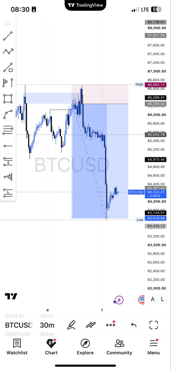 FxGodsgift's tweet photo. Btc just useless 
After I don close for mt5 https://t.co/LyYKe5oWCz