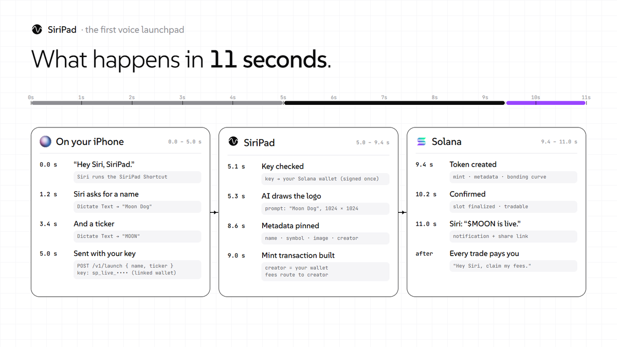 SiriPaddotfun's tweet photo. What actually happens when you say "Hey Siri, SiriPad":

0s: Siri runs the SiriPad Shortcut.
1–4s: You dictate a name and a ticker.
5s: The Shortcut sends them with your key, linked once to your Solana wallet.
5–9s: AI draws the logo, the metadata is pinned and the mint is built with you as creator.
9–11s: The token goes live on Solana, and Siri tells you it's live.
From then on every trade pays you. "Hey Siri, claim my fees."