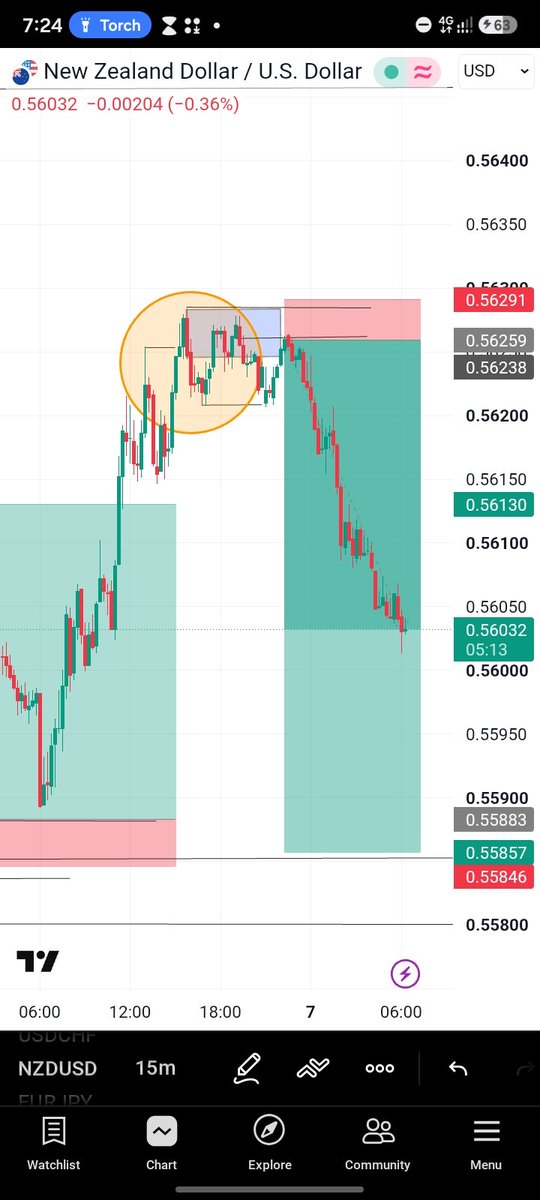 Gadthetrader's tweet photo. Get a miss entry yesterday on a counter trade #NZDUSD,6RR 🙆‍♀️ ,get comfirnation to continue trend to the down side
Wakeup this morning to a 7RR, done waiting  for tp 12RR.
#V75
#USDCHF runing in Profit https://t.co/jA9iPQ2eSk