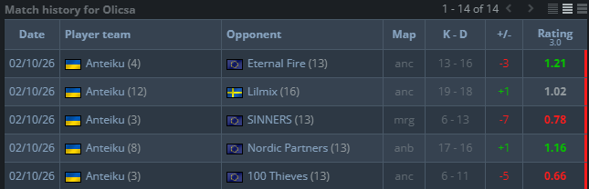 Olicsa06's tweet photo. I had the chance to play at ROG Journey Autumn in Sweden. It was a great experience and got to meet some very good teams.

Could have played better, but it wasn't too bad. https://t.co/Rsnbi568zk