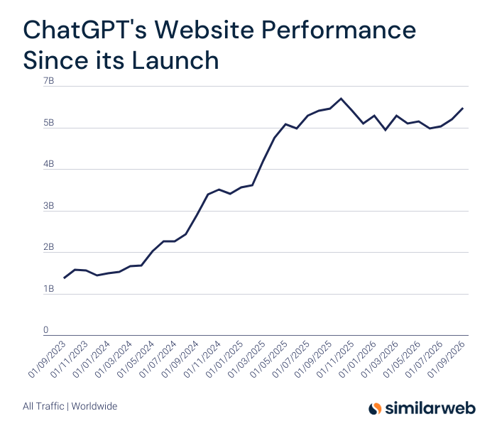 Similarweb's tweet photo. ChatGPT in September 2026:

→ 5.920 billion total visits.
→ Its second-highest month ever.
→ Three consecutive months of growth.
→ +5.00% from August, the highest growth rate among the top 10 websites.
→ +0.28% from September 2025. https://t.co/fGxUPvayoS