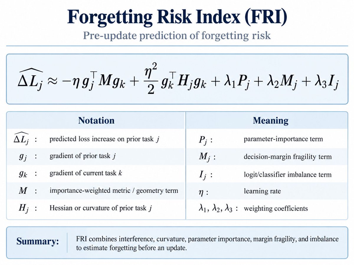 AdinaAragon's tweet photo. Mathematically, FRI models forgetting as following in the picture 

combining gradient interference, curvature, parameter importance, decision-margin fragility, and logit imbalance to predict pre-update damage to prior tasks. https://t.co/8BujNG0wrx