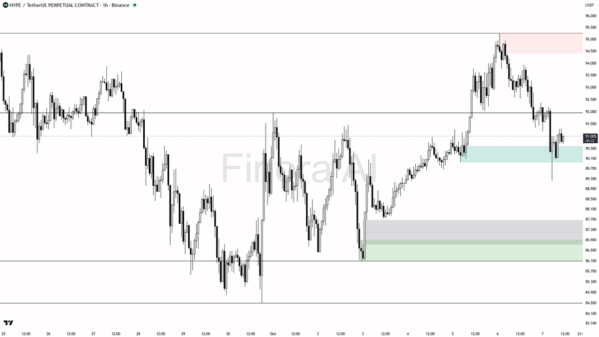 🧿 HYPE shows 2.3% dip but 4h BTC divergence hints this might be a quiet setup for a move 🧵👇 
 [📷](https://pbs.twimg.com/media/HUA39uEWYAATaWj.png) https://p