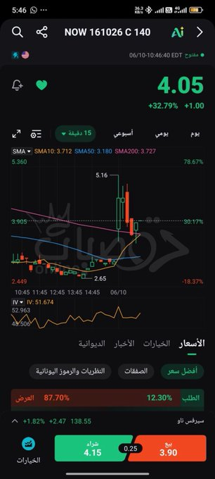 cota_romulo's tweet photo. 💥 3 صفقات جديدة... وأرباح استثنائية في نفس الجلسة

✅ عقد #AVGO  ➜ جميع الاهداف ربح 150%
✅عقد #SNOW  ➜ الهدف الاول ربح 70%
✅عقد #NOW   ➜ الهدف التاني ربح 80%

لا تكتفِ بمشاهدة الأرباح... كن جزءًا منها 🚀

📩 اكتب "عقود" الآن واحصل على توصياتنا مجانًا 🆓 https://t.co/oEHDrZGczC