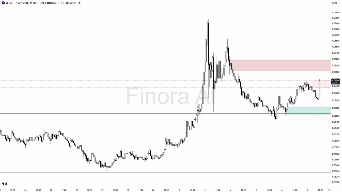 🚨 VELVET jumps 3.2% in 15m with 18x volume—are bulls gearing up for a major breakout?

- my bias is bullish here as the 1h and daily trends are both confirmed 