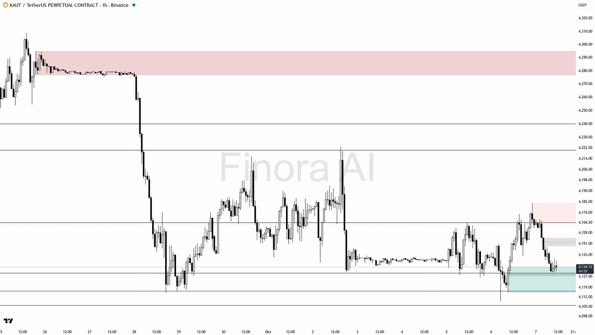 fully to bullish only with a 1h close above 4180.89  

not investment advice, educational report only

📊 Flow: OI $51.0M (-4.8% 24h) · funding +0.0049% · taker
