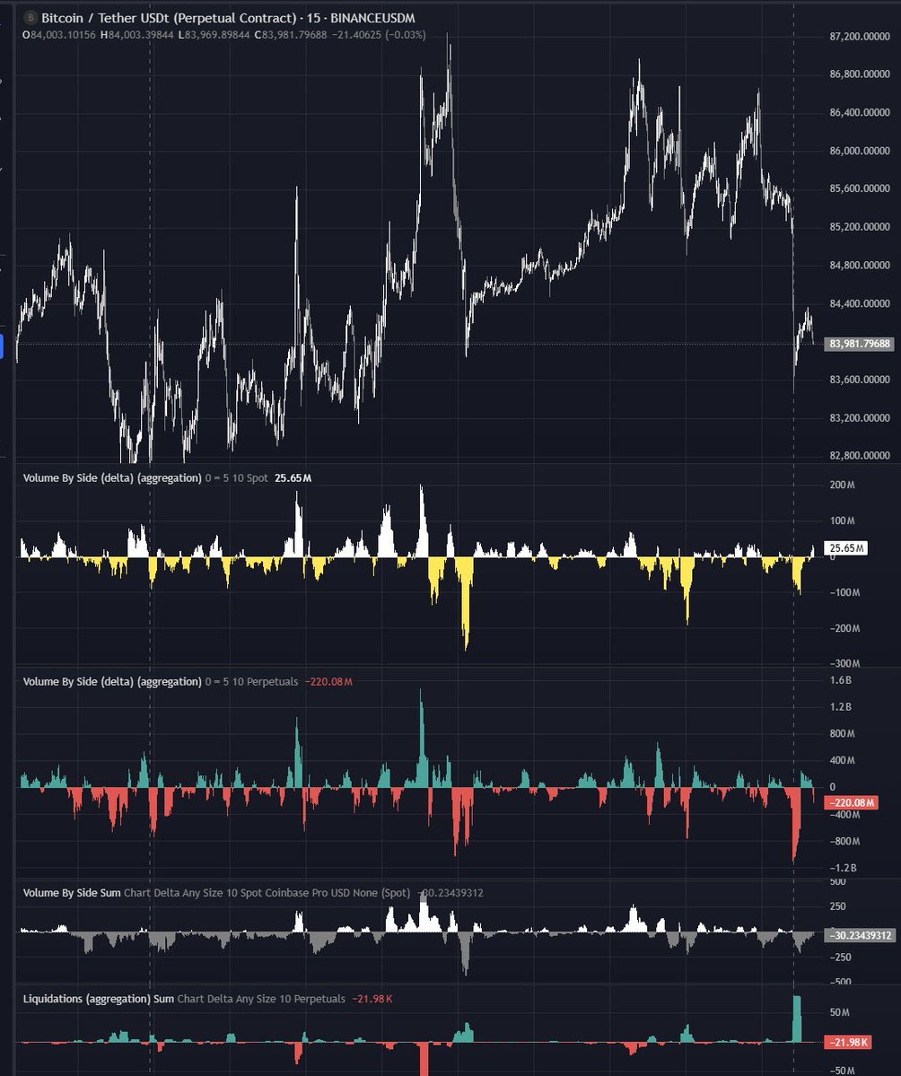 _InvResearch_'s tweet photo. $BTC 日累积Delta，与CVD均发生吸收背离，同时订单薄显示买盘增强，一般来说，若维持一段时间，再向下发生一次衰竭背离更为理想（下探更低的价格，负delta衰竭），但是83.8K对于我来说已经不错了，上午加了一些多头仓位。 https://t.co/dZ7y7sjwTR
